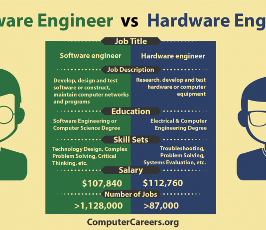 Сравнительная характеристика инженеров: программиста и администратора software-vs-hardware-engineer